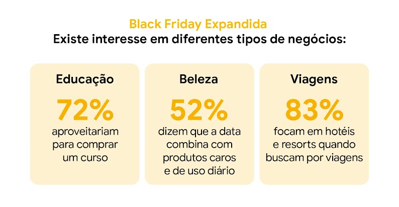 Arte com outros setores que os consumidores também têm interesse por ofertas na Black Friday, como educação, beleza e viagens.