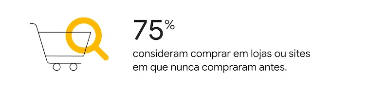 A imagem mostra um carrinho de compras e, sobre ele, uma lupa. À direita, aparece o texto: “75% consideram comprar em lojas ou sites em que nunca compraram antes”.