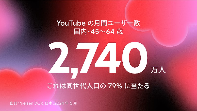 45 歳から 64 歳に限っても、同世代人口の 79% に当たる 2,740 万人が YouTube を利用している