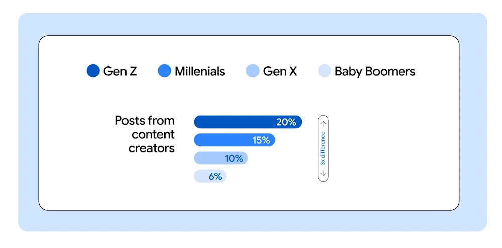 Horizontal bar graph shows the percentages for Gen Z, Millennials, Gen X, and Baby Boomers, who read posts from content creators.