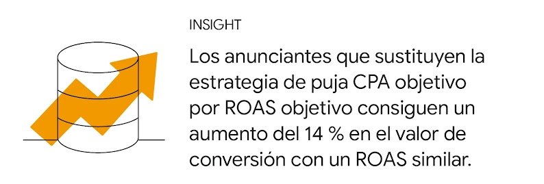Una flecha de tendencia ascendente superpuesta sobre una pila de monedas. Insight: Los anunciantes que sustituyen la estrategia de puja CPA objetivo por ROAS objetivo consiguen un aumento del 14 % en el valor de conversión con un ROAS similar.