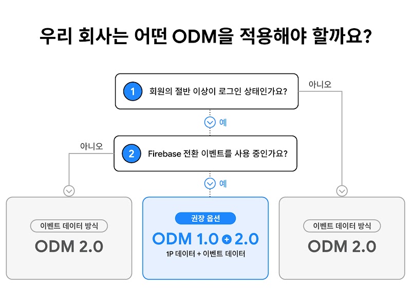 ODM adoption decision tree