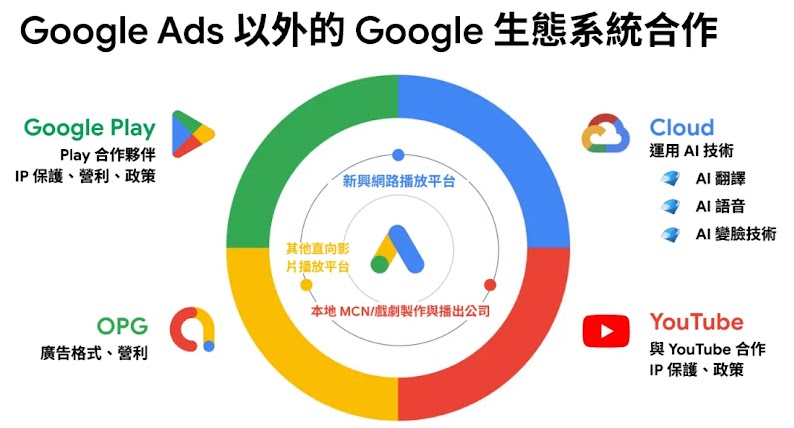 透過整合 Play、Cloud、YouTube 等生態系統，Google 支援短劇與跨平台遊戲發展，協助品牌在全球市場取得成功。