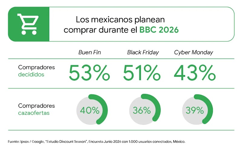 Infografía «Los mexicanos planean comprar durante el BBC 2026». Compradores decididos: Buen Fin 53%, Black Friday 51%, Cyber Monday 43%. Compradores cazaofertas: Buen Fin 40%, Black Friday 36%, Cyber Monday 39%. Fuente: Ipsos MX, julio de 2026.