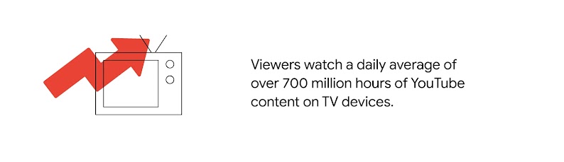 An analog TV with two knobs and an antenna has a red growth arrow overlaid across the front. A stat reads: Viewers watch a daily average of over 700 million hours of YouTube content on TV devices.