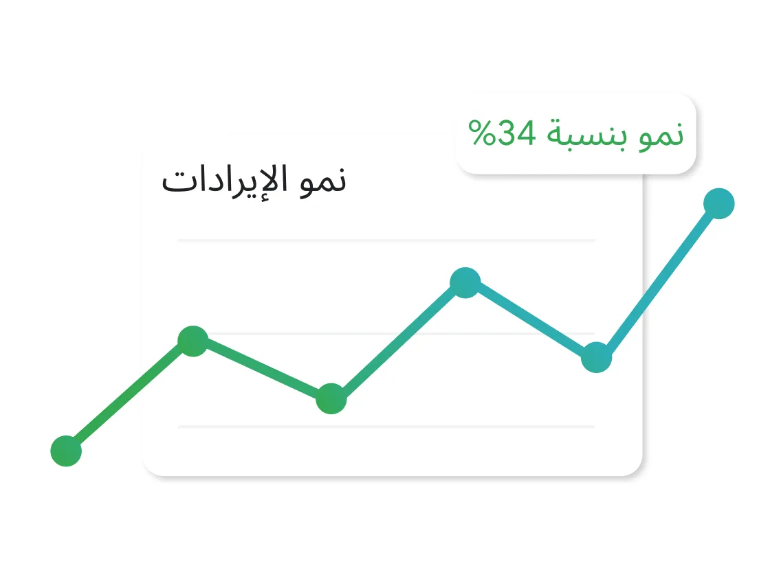 مخطط بياني خطي بعنوان "نمو الإيرادات" يظهر اتجاهاً تصاعدياً مع نقاط بيانات متذبذبة، وينتهي عند ذروة أعلى. وتظهر تسمية بالقرب من الزاوية العلوية اليمنى نصها "نمو بنسبة 34%".
