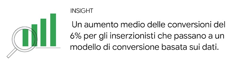 Un aumento medio delle conversioni del 6% per gli inserzionisti che passano a un modello di attribuzione basata sui dati.