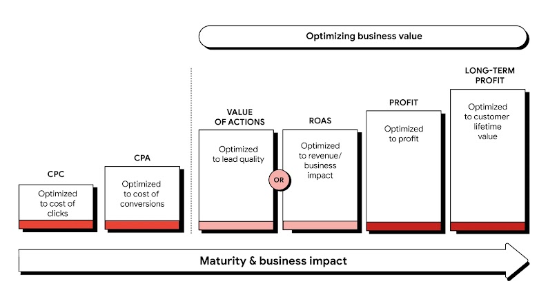 An infographic with incrementally rising pillars illustrates how agencies can drive maturity and business impact. In addition to CPC and CPA, four pillars from left to right represent the value of actions, ROAS, profit, and long-term profit.