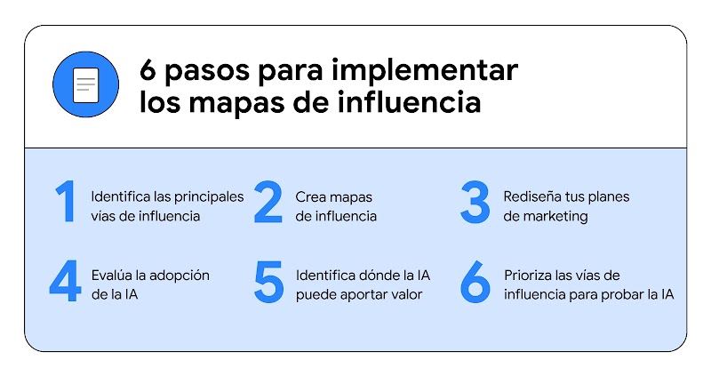 6 pasos para los mapas de influencia. 1. Identifica las principales vías. 2. Crea mapas de influencia. 3. Rediseña tus planes de marketing. 4. Evalúa la adopción de IA. 5. Identifica dónde puede aportar valor. 6. Prioriza las vías de influencia.