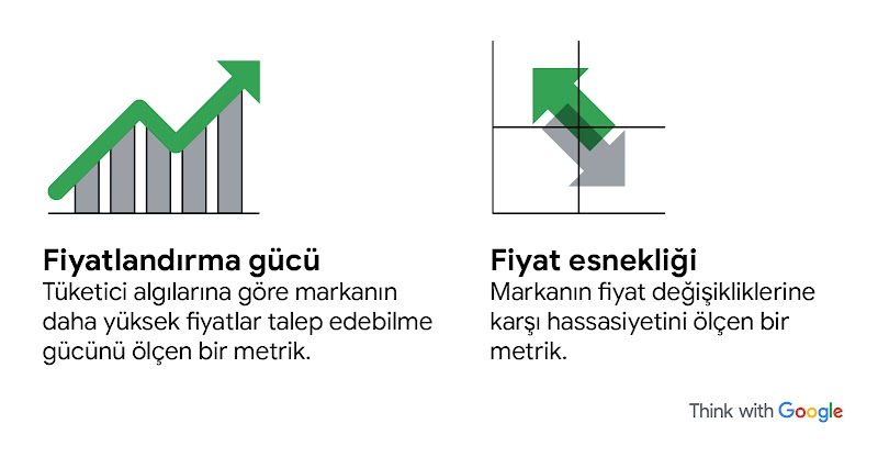 "Fiyatlandırma gücü" (tüketici algılarına göre markanın daha yüksek fiyatlar talep edebilme gücünü ölçen bir metrik) ve "fiyat esnekliği" (markanın fiyat değişikliklerine karşı hassasiyetini ölçen bir metrik) tanımlarını gösteren bir görsel. Fiyatlandırma