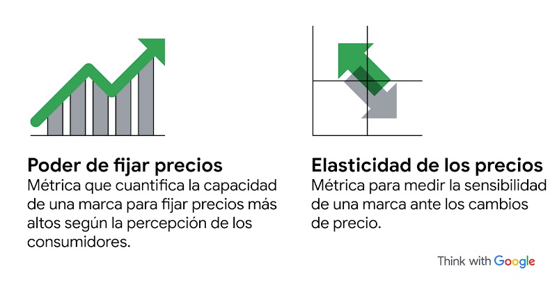 Ilustración que muestra las definiciones de "Poder de fijar precios" (métrica que cuantifica la capacidad de una marca para fijar precios más altos según la percepción de los consumidores) y "elasticidad de los precios" (métrica para medir la sensibilidad