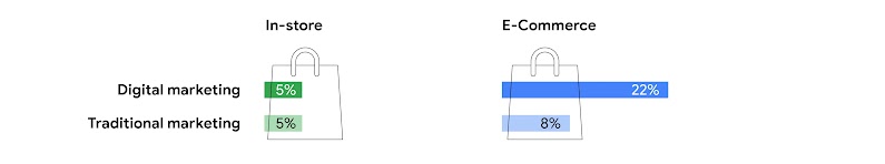 Two shopping bags with green and blue levels depicting the amount of revenue generated by marketing. In-store sales: 5% digital marketing and 5% traditional marketing. E-commerce sales: 22% digital marketing and 8% traditional marketing.