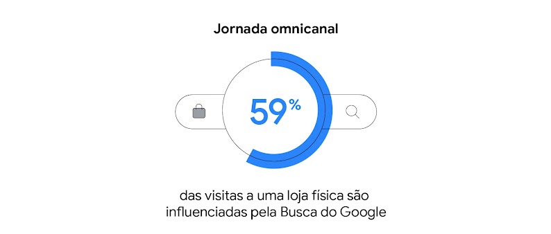 Jornada omnicanal: 59% das visitas a uma loja física são influenciadas pela Busca do Google.