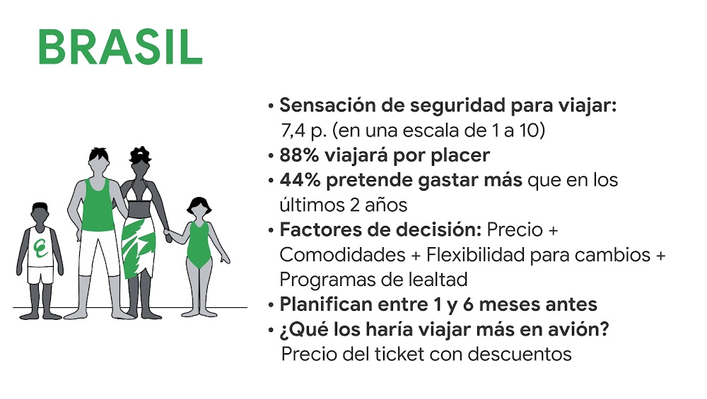 Cómo son los viajes de los latinoamericanos en 2022 y qué esperan de las marcas BRASIL