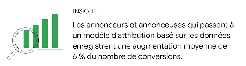 Les annonceurs et annonceuses qui passent à un modèle d'attribution basé sur les données enregistrent une augmentation moyenne de 6 % du nombre de conversions.