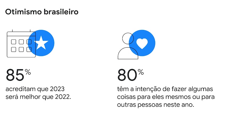 Otimismo brasileiro. Calendário com uma estrela: 85% acreditam que 2023 será melhor que 2022. Ícone de perfil e um coração: 80% têm a intenção de fazer algumas coisas para eles mesmos ou para outras pessoas neste ano.