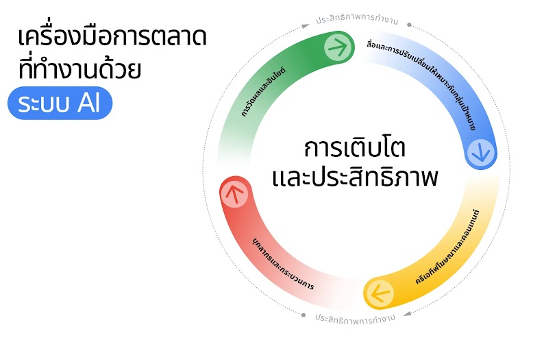 เทคโนโลยีทางการตลาดที่ขับเคลื่อนด้วย AI จาก Google เป็นการประยุกต์ใช้ AI ในธุรกิจ โดยอิงจาก 4 ปัจจัยหลัก ได้แก่ การวัดผลและอินไซต์ สื่อและการปรับให้เหมาะกับกลุ่มเป้าหมาย คอนเทนต์ครีเอทีฟ และกระบวนการพร้อมบุคลากร