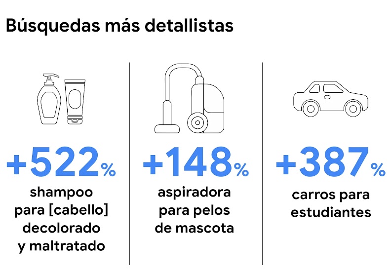 Ejemplos de búsquedas más detallistas: más de 522% shampoo para [cabello] decolorado y maltratado, más de 148% aspiradora para pelos de mascota y más de 387% carros para estudiantes.