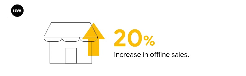 A view of the front of an Ilva store shows an arrow pointing upwards, indicating a 20% increase in offline sales