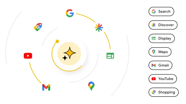 Iconos que representan diferentes plataformas de Google orbitando alrededor de un icono de Gemini.