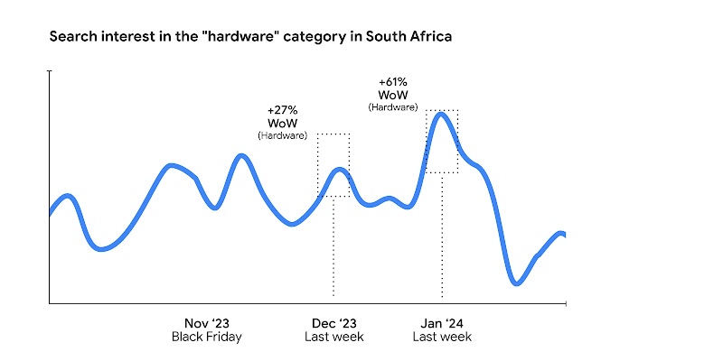 A line graph showing search interest in the “hardware” category in South Africa, covering Black Friday in November 2023, the last week of December 2023, and the last week of January 2024. The graph indicates a surge in interest in late January 2024.