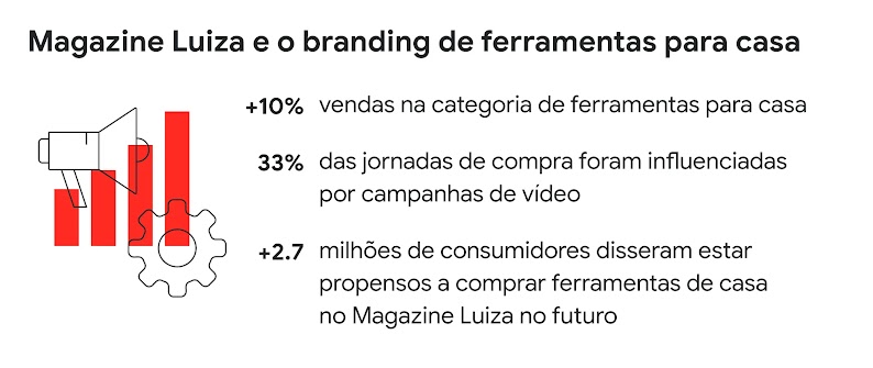 Resultados Magazine Luiza. +10% vendas na categoria de ferramentas para casa. 33% das jornadas de compra influenciadas por campanhas de vídeo. +2,7 milhões de consumidores mais propensos a comprar ferramentas de casa no Magazine Luiza no futuro.