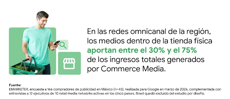 Un hombre sonríe mientras lleva una cesta de compras y mira su smartphone. El texto destaca que, en las redes omnicanal de la región, los medios en tiendas físicas aportan entre el 30% y el 75% de los ingresos totales de Commerce Media.