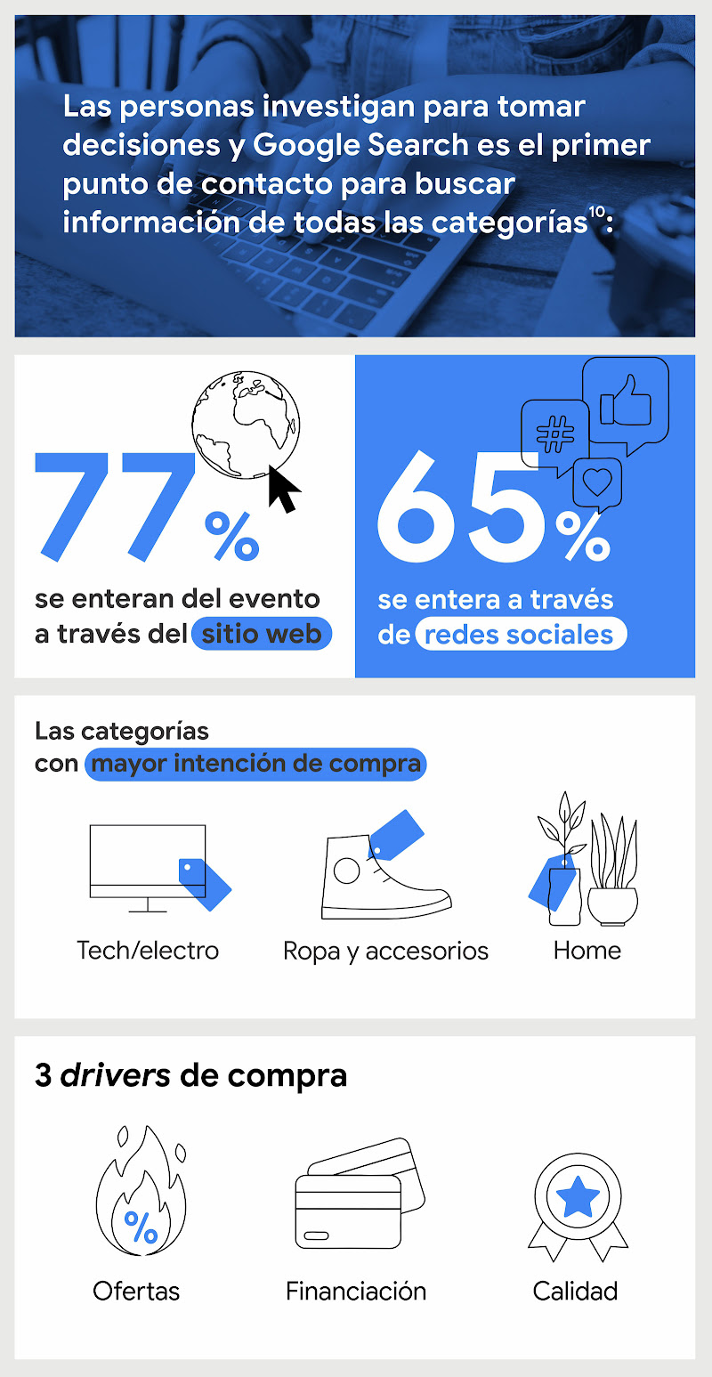 Infografía: Las personas investigan para tomar decisiones y Google Search es el primer punto de contacto para buscar información de todas las categorías. 77% se enteran del evento a través del sitio web y un 65% se entera a través de redes sociales.