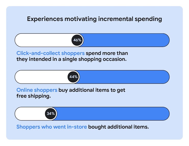 Progress bars show experiences motivating incremental spending, such as 46% of click-and-collect shoppers spending more than intended, 44% of online shoppers buying extra items for free shipping, and 34% of in-store shoppers buying more items.