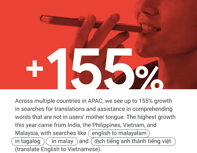 Across APAC, +155% in searches for translations and help in understanding words that are not in users’ mother tongue, such as “english to malayalam” and “in tagalog”. The highest growth in 2021 came from India, the Philippines, Vietnam, and Malaysia