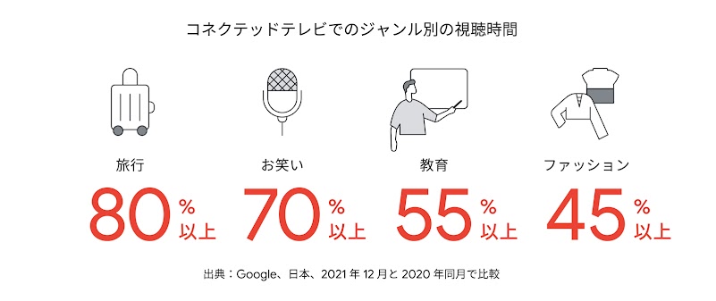 コネクテッドテレビでのジャンル別の視聴時間。キャリーケース、旅行、80% 以上。マイク、お笑い、70% 以上。ボードに文字を書く男性、教育、55% 以上。服、ファッション、45% 以上。
