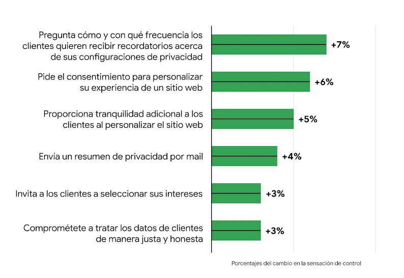 Un gŕafico de barras muestra las 6 prácticas de privacidad que brindan una mayor sensación de control.