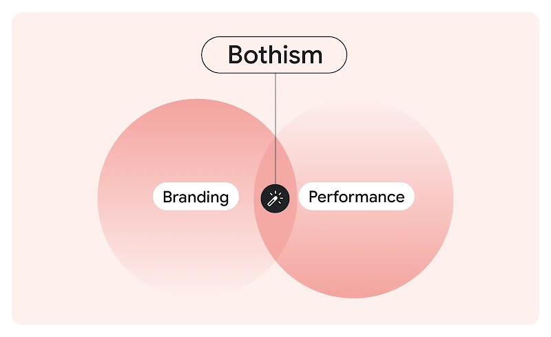 Ein Diagramm, das das Konzept des Bothismus veranschaulicht: die Fähigkeit, den Wert beider Seiten einer Marketing-Geschichte zu erkennen. Branding und Performance werden durch zwei große Kreise dargestellt, die sich in der Mitte treffen. 