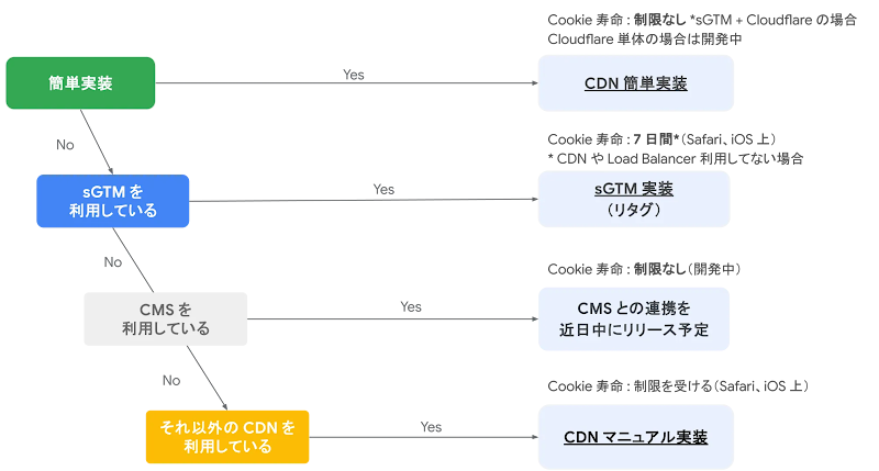 Google タグ ゲートウェイ を実装する方法