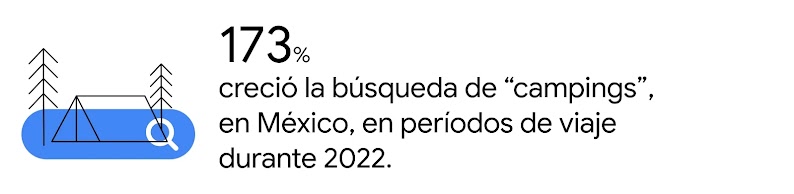 Una carpa sobre una barra de Search. Al lado: 173% creció la búsqueda de “campings”, en México, en períodos de viaje durante 2022.