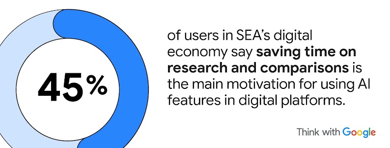 A doughnut chart filled to 45% represents users in SEA’s digital economy, showing that the main motivation for using AI features on digital platforms is saving time on research and comparison, highlighting a key Southeast Asia consumer trend.