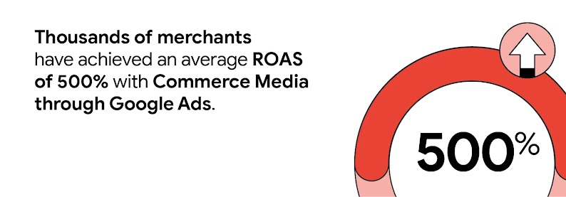 A doughnut chart with an upward arrow highlights how thousands of merchants have achieved an average ROAS of 500% using the AI-powered Commerce Media through Google Ads, which helps them find and reach potential customers across all Google channels.