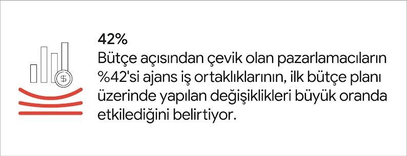 Üç kırmızı esnek çizginin üzerinde bulunan çubuk grafiğin üzerinde bir bozuk para duruyor. Öne çıkan alıntıda şu yazıyor: "Bütçe açısından çevik olan pazarlamacıların %42'si ajans iş ortaklıklarının, ilk bütçe planı üzerinde yapılan değişiklikleri büyük o