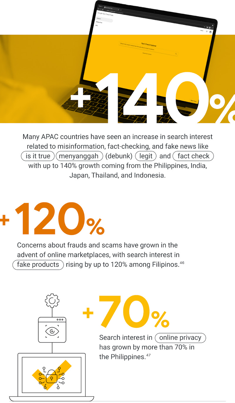 +140% searches related to misinformation, fact-checking and fake news in the Philippines and other APAC countries. +120% search interest in “fake products” and +70% search interest in “online privacy” in the Philippines.