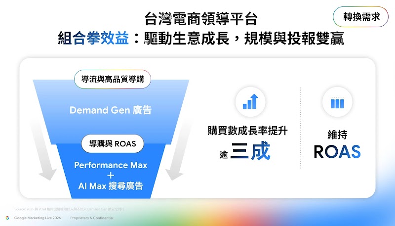 台灣電商運用「需求開發廣告導流＋最高成效廣告／AI Max 導購」策略，購買數提升逾30%