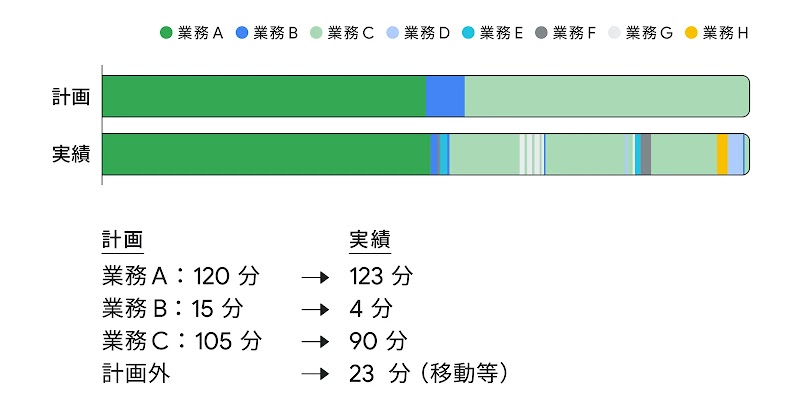 業務別の作業時間の計画と実績を比較した帯グラフ。下部には、特定の業務（A、B、C）の計画時間と実績時間、および移動などの計画外時間（実績のみ）の具体的な数値が記載されている。