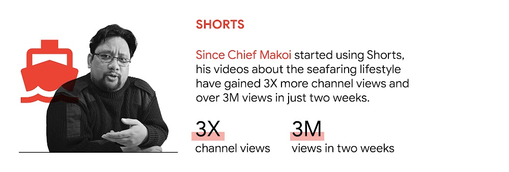 YouTube trend 5: Shorts. In the Philippines, since Chief Makoi started using Shorts, his videos about the seafaring lifestyle have gained 3X more channel views and over 3M views in just two weeks.
