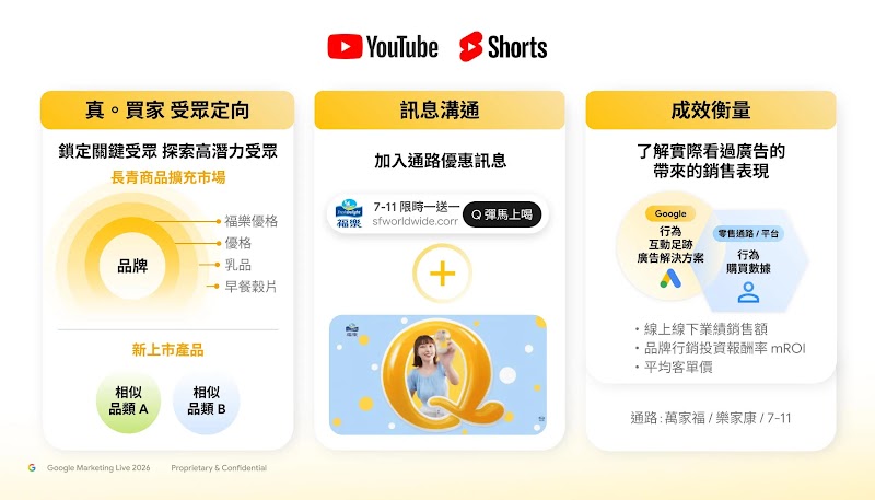 福樂運用 Google 零售協作廣告的 O2O 三大策略架構圖：受眾定向鎖定真買家、訊息溝通置入 7-11 通路優惠、成效衡量分析業績與客單價 mROI