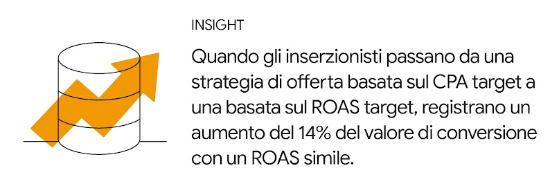 Una freccia che tende verso l'alto si sovrappone a una pila di monete. Insight: quando gli inserzionisti passano da una strategia di offerta basata sul CPA target a una basata sul ROAS target, registrano un aumento del 14% del valore di conversione con un