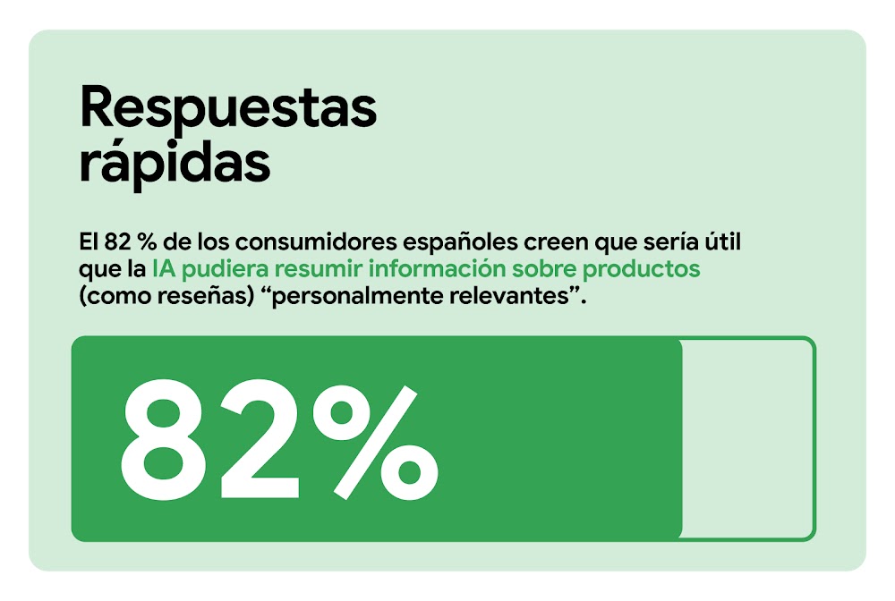 Encontrar respuestas rápidas. El 82 % de los consumidores creen que sería útil que la IA pudiera resumir información sobre productos (como reseñas) "personalmente relevantes". Una barra de medición horizontal indica el 82 % en color verde y deja el resto