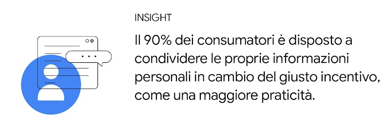 Oltre il 90% dei consumatori è disposto a condividere le proprie informazioni personali in cambio del giusto incentivo, come una maggiore praticità.