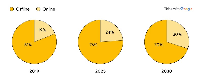 Three pie charts showing the online-offline split of fashion revenue in 2019 (19:81), 2025 (24:76), and 2030 (30:70).
