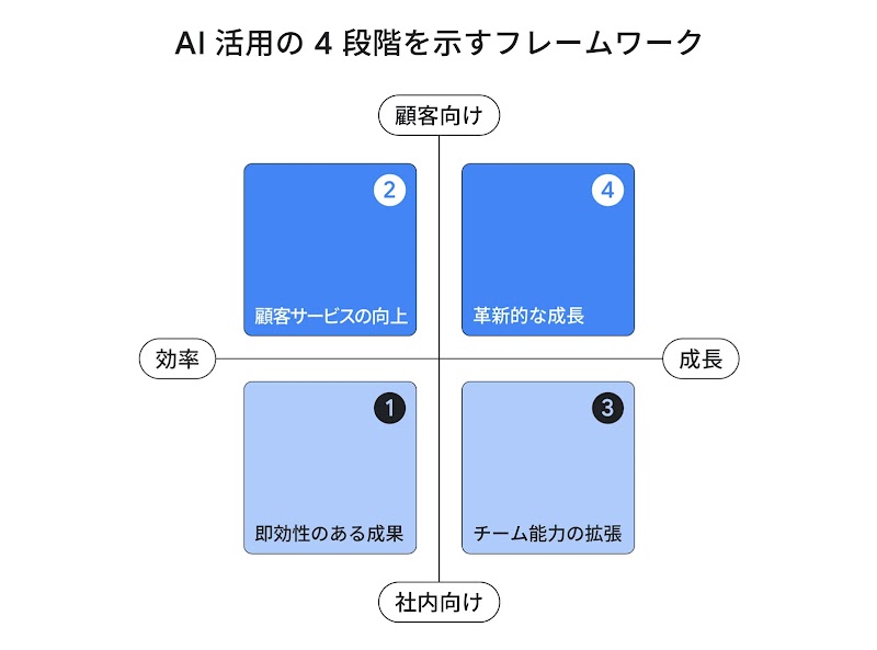 AI 活用の４段階を示すフレームワーク