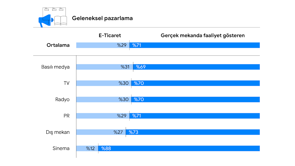 Geleneksel pazarlama kanallarından sağlanan gelirin e-ticaret ve gerçek mekanda faaliyet yoluyla nasıl elde edildiğini gösteren bir çubuk grafik. Basılı medya %69 mağazada; TV %70; Radyo %70; PR %71 Dış mekan %73; Sinema %88 [source] Google tarafından Ana