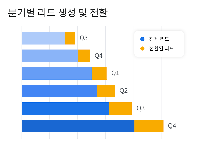 '분기별 리드 생성 및 전환' 누적 막대 그래프